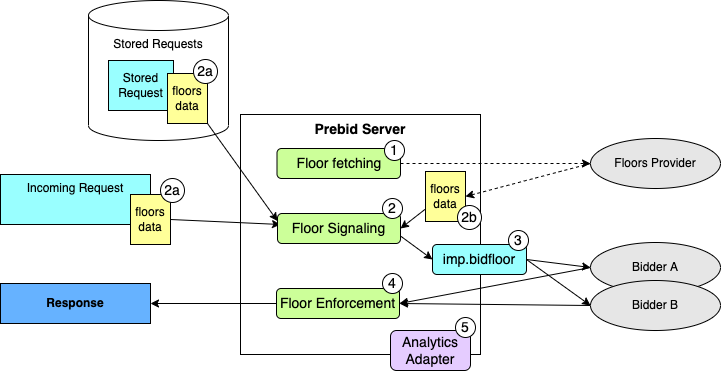 Prebid Server Architecture